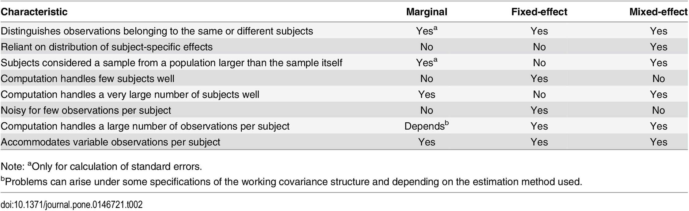 Hierarchical modeling decision table from Moen et al.