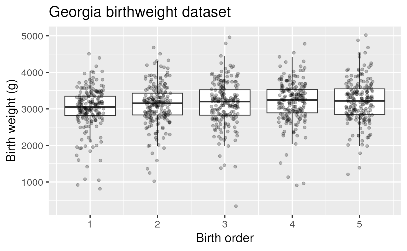 Figure 3: Birth weight as a function of birth order in the Georgia birthweight dataset.