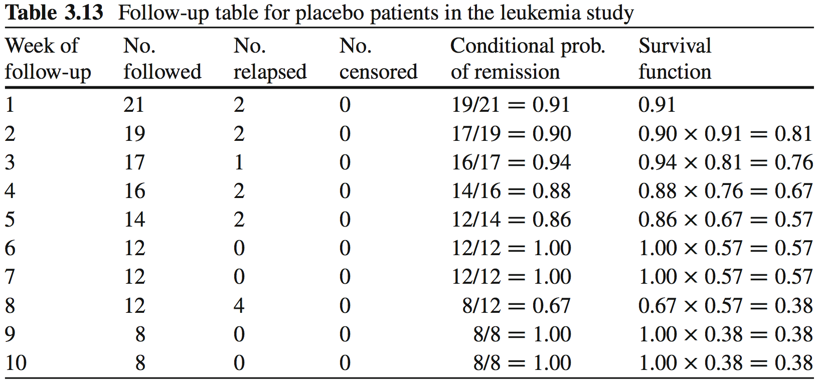 leukemia Follow-up Table
